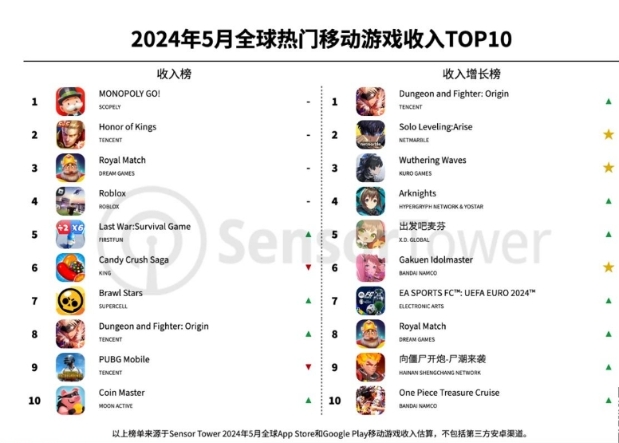 5月全球热门移动游戏收入TOP10：王者荣耀2.19亿美元位列榜单第二