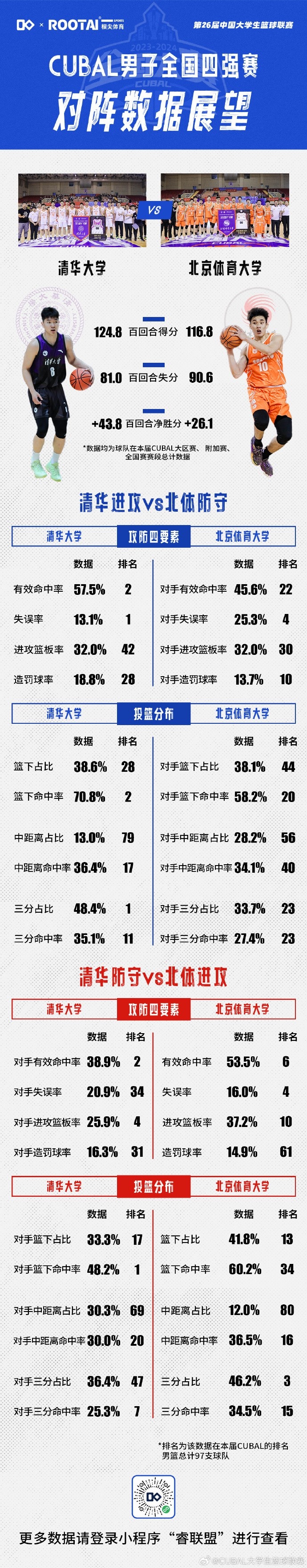 CUBAL清华VS北体数据展望：两队都非常魔球北体篮下占比略高