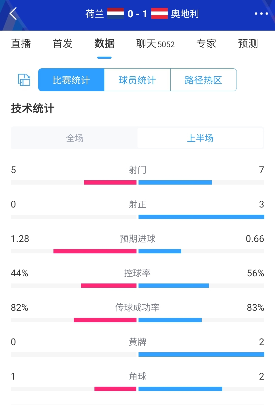 朗尼克压制科曼！荷兰01奥地利半场数据：荷兰0射正+控球率落后