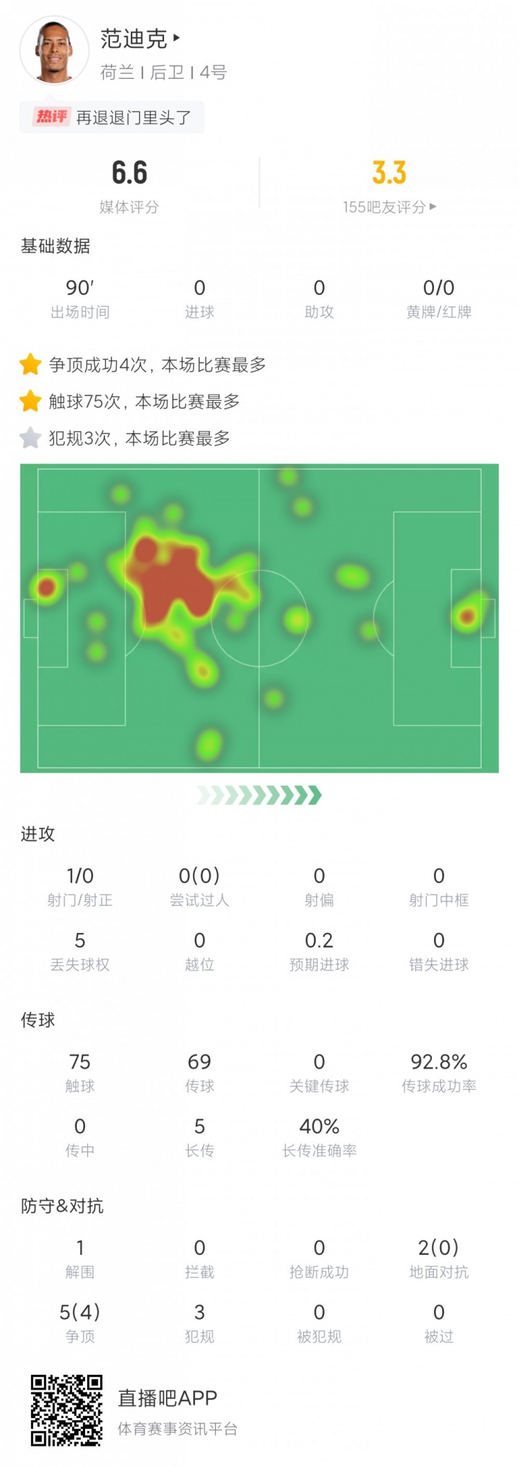 范迪克全场数据：1解围0拦截0抢断3犯规4次争顶成功评分6.6