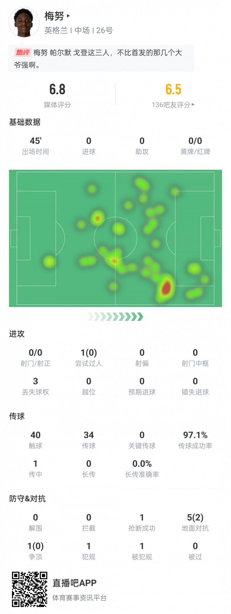 梅努数据：替补出战半场，传球成功率97%，1次抢断，评分6.8