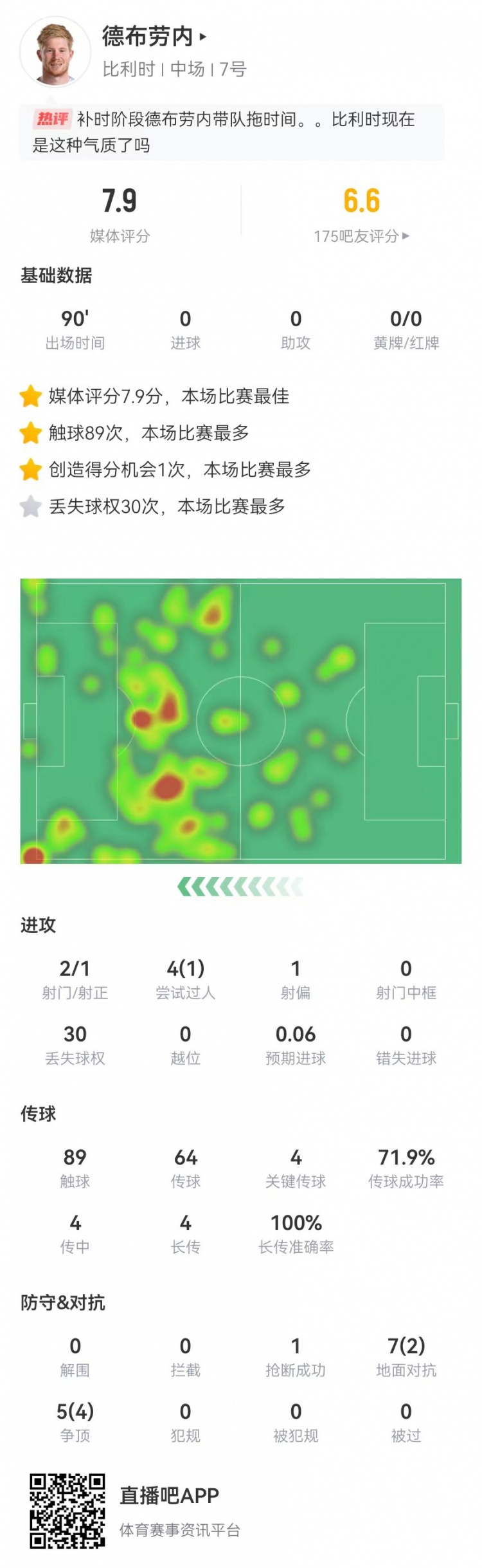 德布劳内本场数据：4关键传球+30丢失球权12对抗6成功获评7.9分