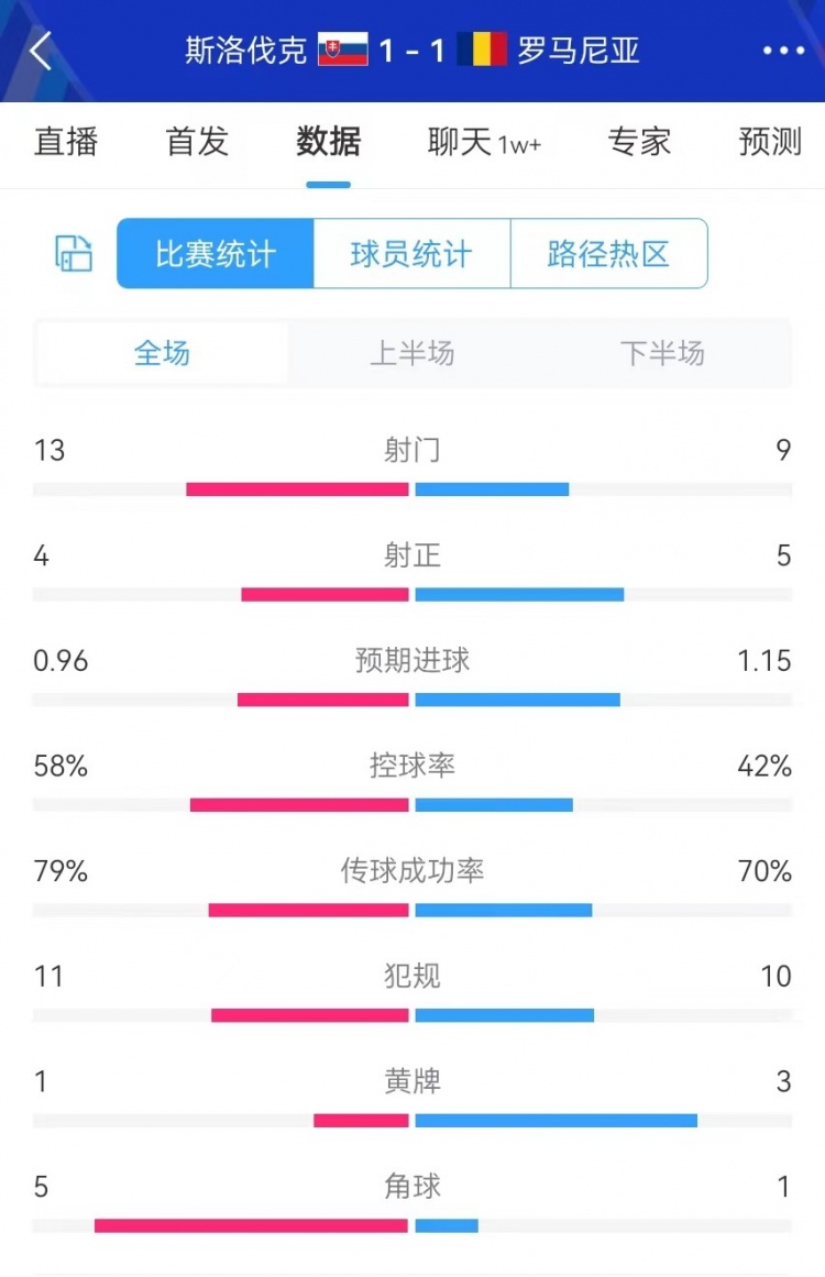 斯洛伐克vs罗马尼亚全场数据：射门139预期进球0.961.15