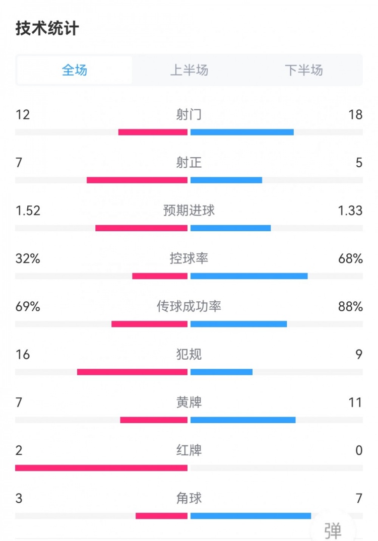 土耳其21捷克数据：射门1812，射正57，控球率68%32%