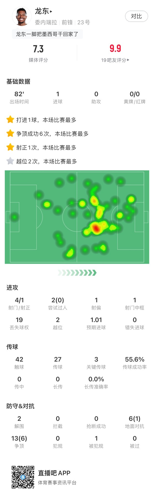制胜点球，龙东全场数据：评分7.3，预期进球1.01&关键传球3次