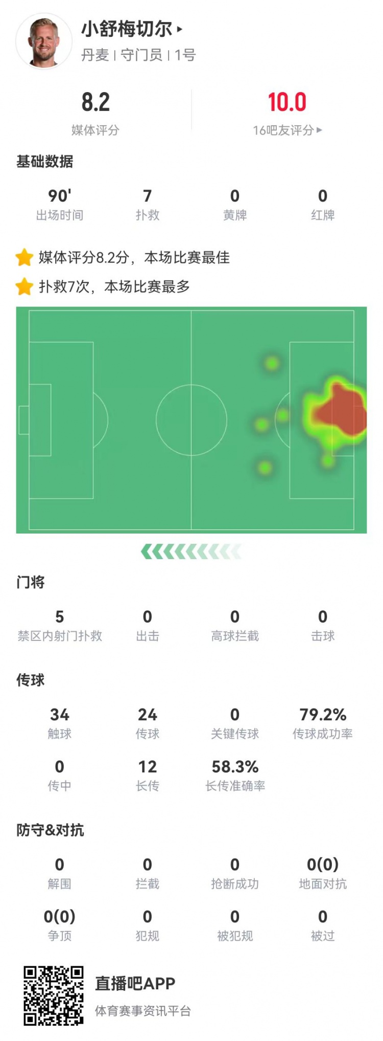 小舒梅切尔本场数据：7扑救+7成功长传8.2分全队最高