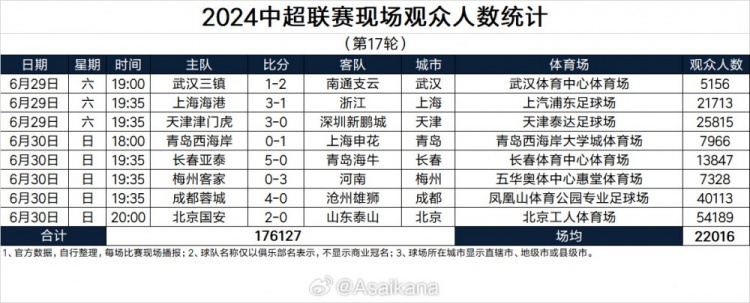 中超第17轮现场人数：工体5.4万人居首、凤凰山第二，三场未上万