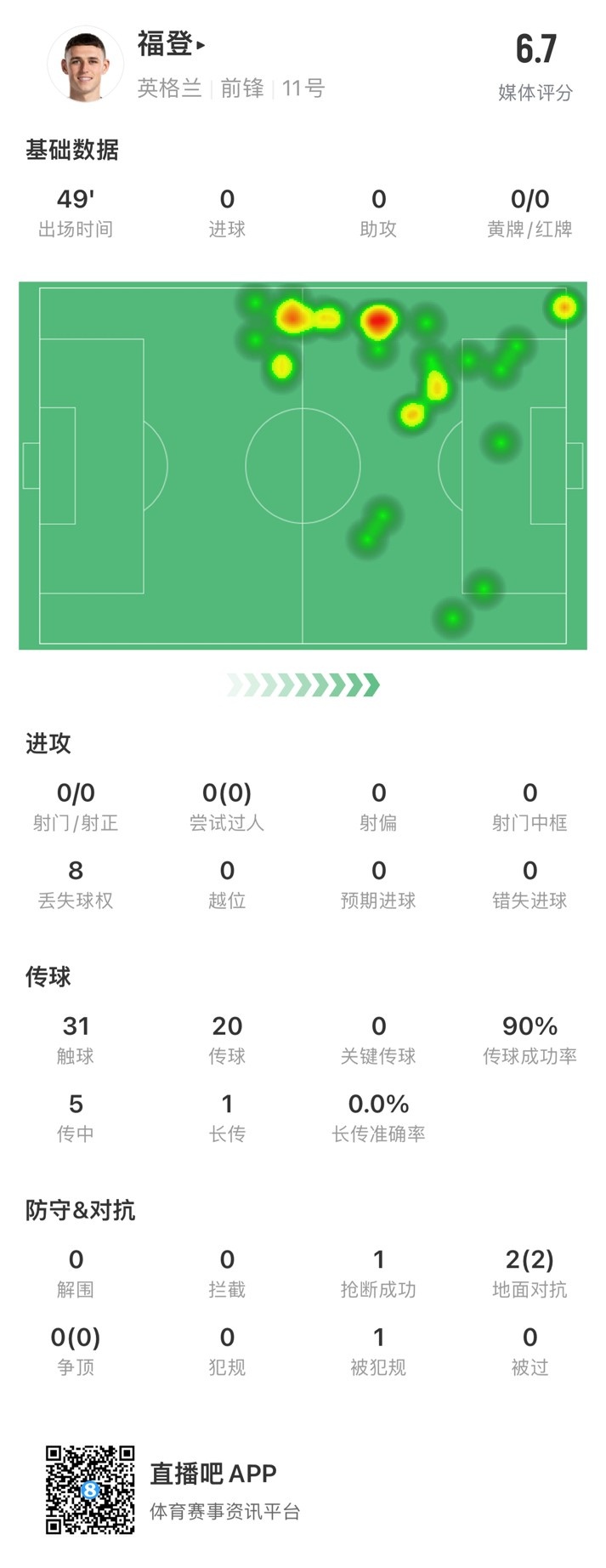 福登半场数据：0次射门、0次尝试过人、8次丢失球权，获评6.7分