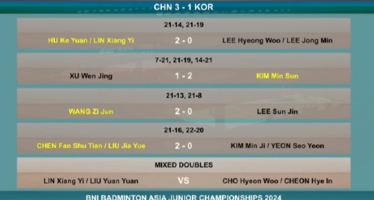 张志杰，你夺冠了！中国队31韩国重夺亚青赛混合团体赛冠军