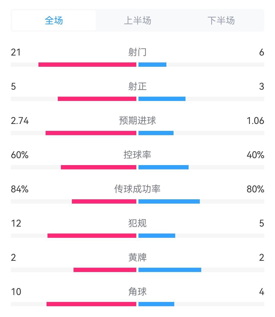 奥地利vs土耳其全场数据：射门216，预期进球2.741.06