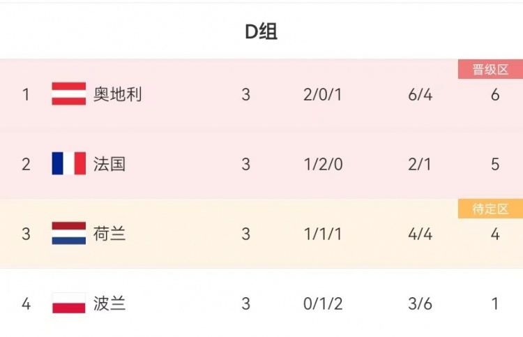 是否料到奥地利爆冷获D组头名却被淘汰，法国、荷兰双双进八强