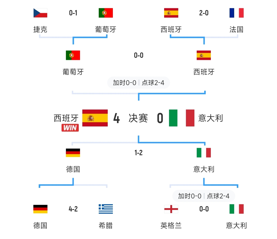 英西意德法葡！12年欧洲杯8强对阵：西班牙vs法国英格兰vs意大利