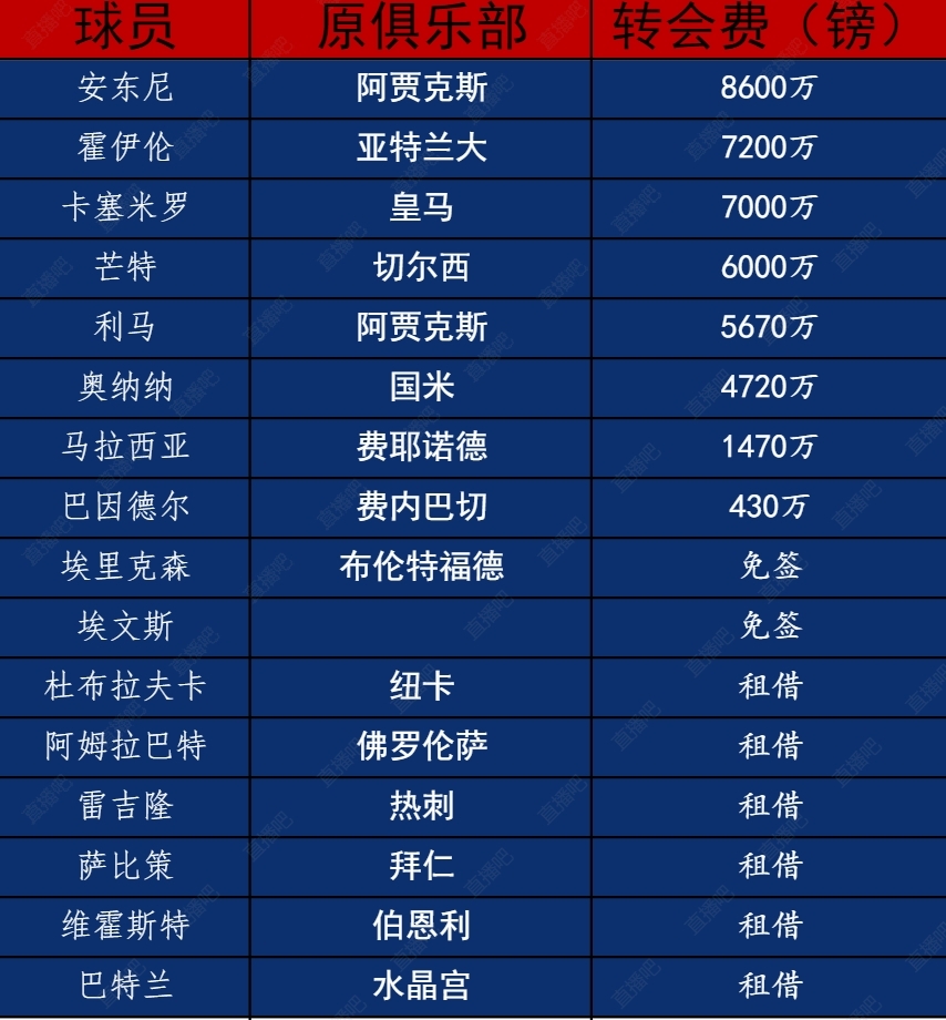 成败几何滕哈赫时期曼联引援：4.1亿镑签10人安东尼8600万最高