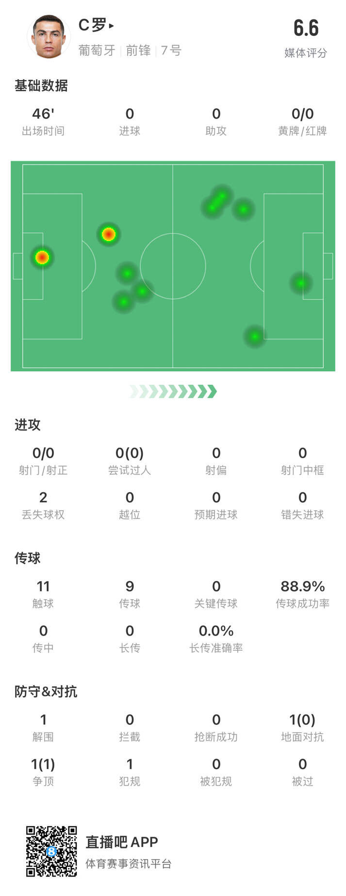 C罗半场数据：0射门&11次触球&1次解围，获评6.6分