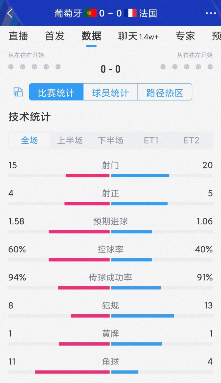 破门乏术，葡萄牙vs法国120分钟比赛数据：射门1520，射正45