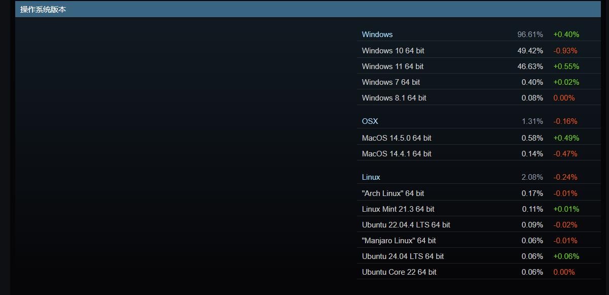 Steam硬件调查显示：Win11用户占比即将超越Win10