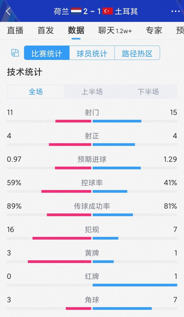 守住胜果！荷兰21土耳其全场数据：射门1115，射正44