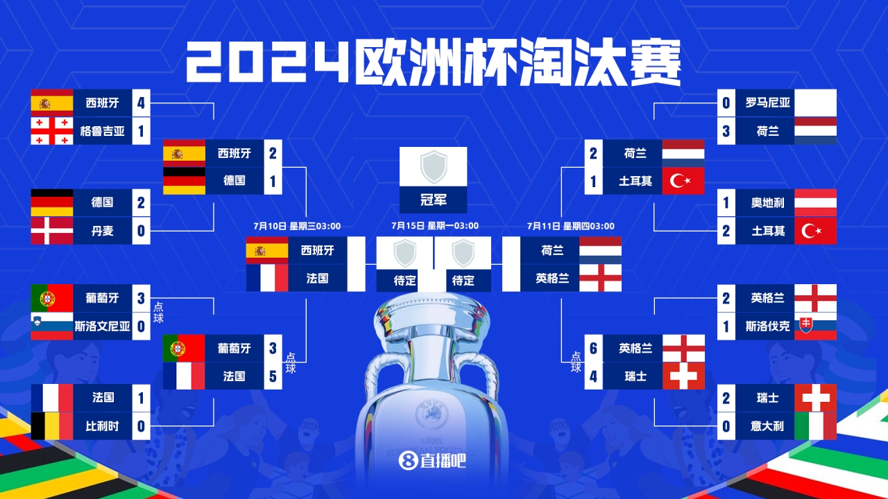 欧洲杯半决赛对阵：西班牙vs法国，荷兰vs英格兰