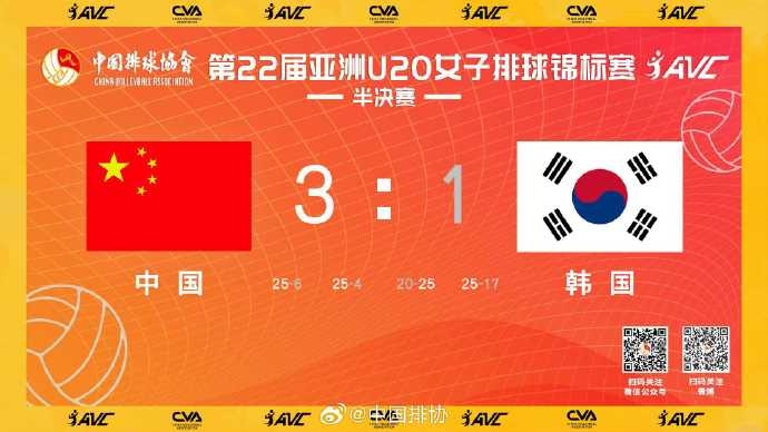 中国U20女排3比1击败韩国晋级亚锦赛决赛，将战卫冕冠军日本队