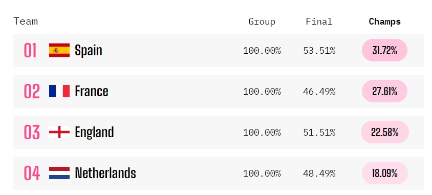 今夜之后谁归零Opta预测欧洲杯四强夺冠概率：西班牙&法国前二