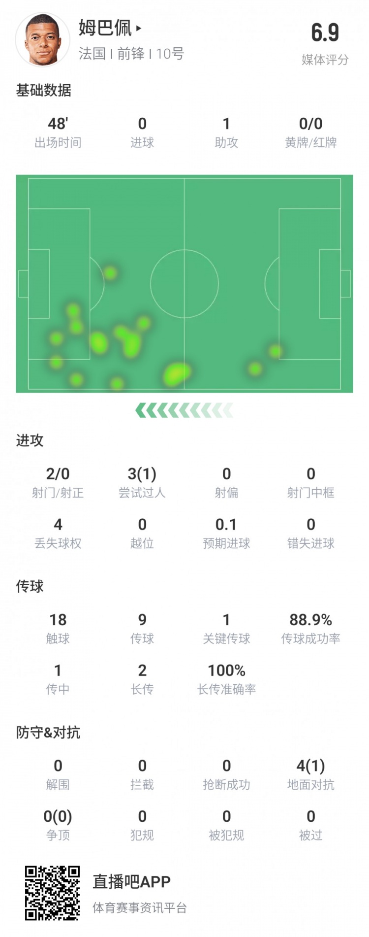 姆巴佩半场数据：1助攻3次过人1次成功4次对抗1次成功评分6.9