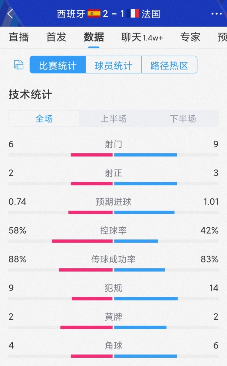 西班牙两射正进两球，西班牙21法国全场数据：射门69，射正23