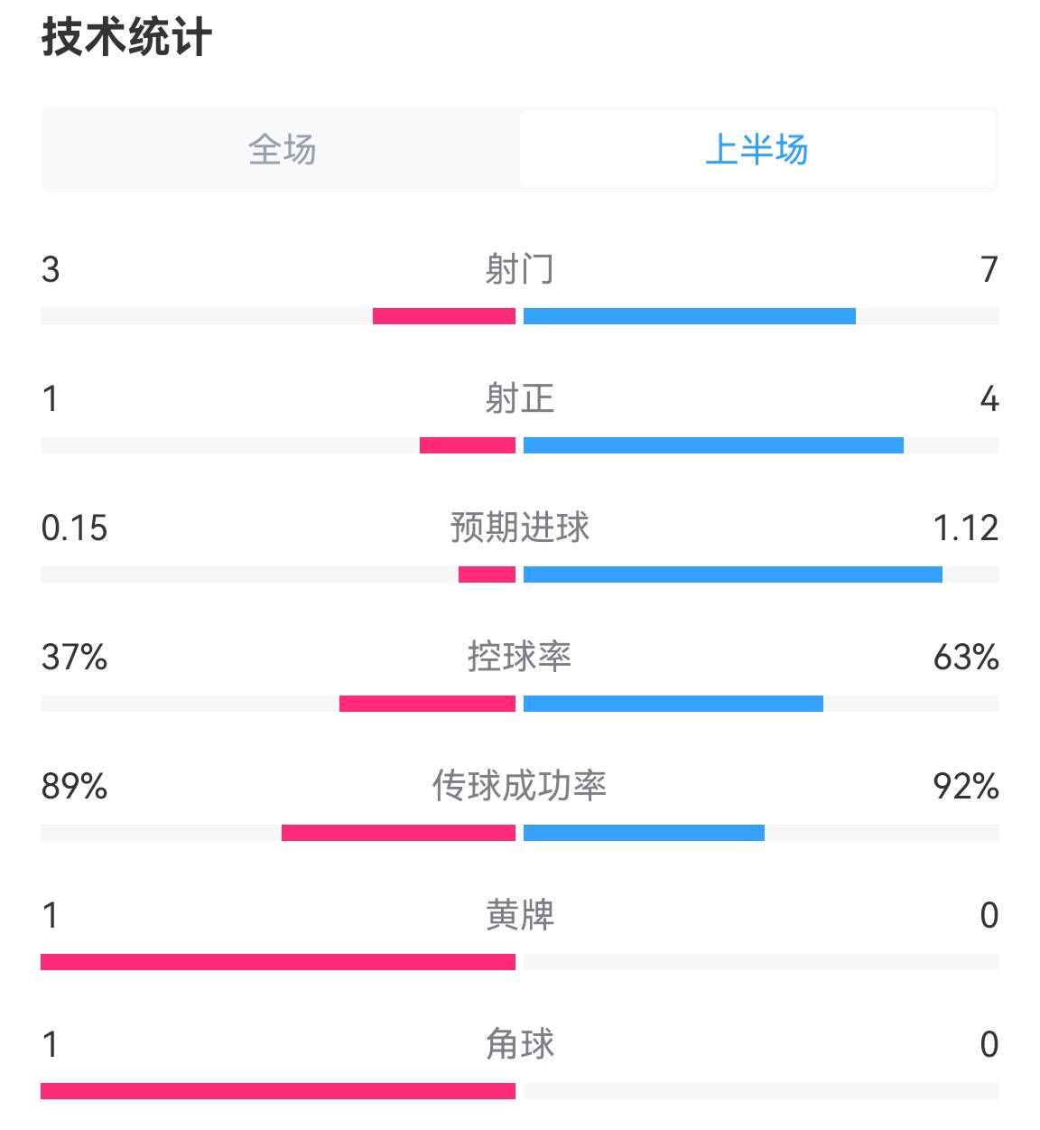 高质量！荷兰vs英格兰半场数据：射正14，控球37%63%