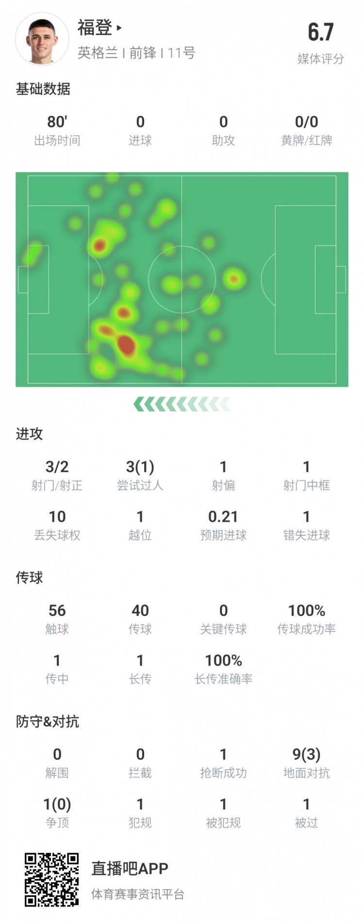 福登本场数据：80分钟3射2正10次对抗3次成功评分6.7