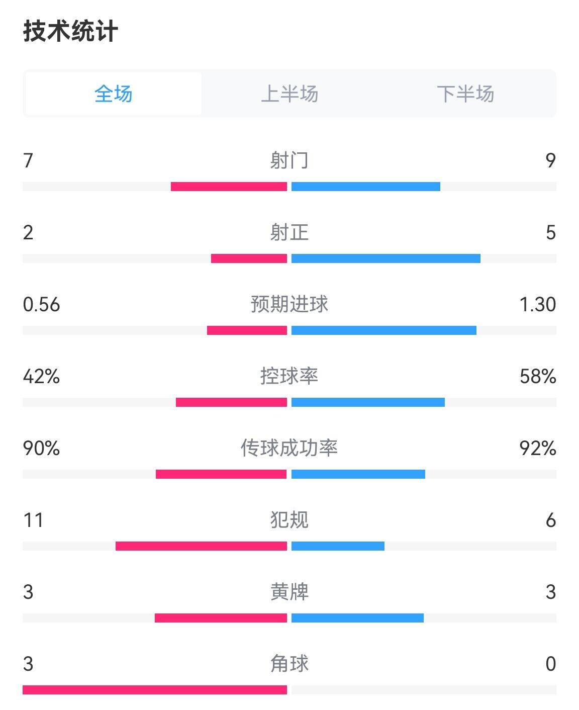 荷兰vs英格兰全场数据：射门79，射正25，控球率42%58%