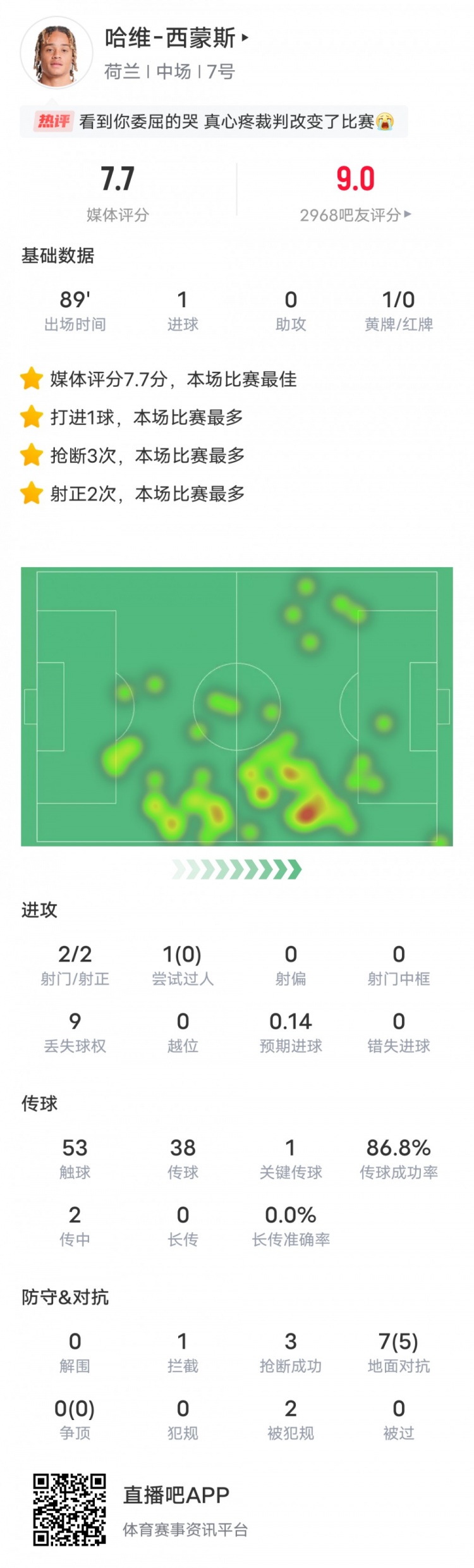 哈维西蒙斯本场比赛数据：1进球1关键传球，评分7.7全场最高