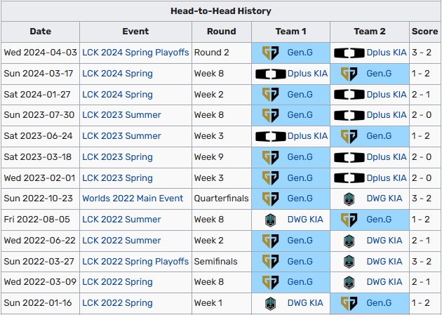 指定充电宝GEN面对DK大场14连胜，上次DK取胜还是在三年前