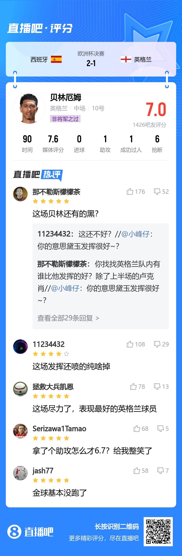 7.0分！吧友评价贝林厄姆：表现最好的英格兰球员金球基本没跑了