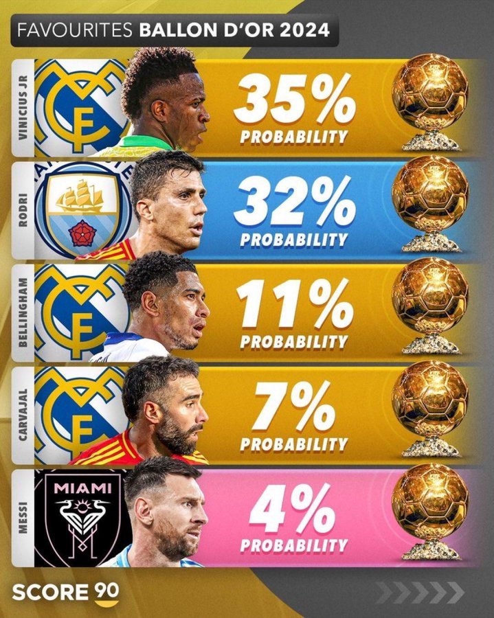 金球奖概率：维尼修斯、罗德里大热门贝林、卡瓦哈尔、梅西前五