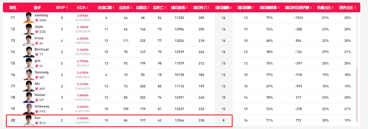 无敌Xun场均插眼17支队伍打野位排倒数第一100名选手排名第99