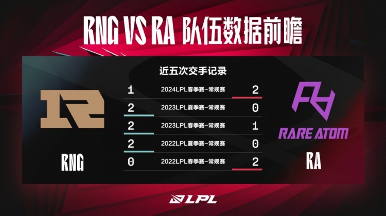 RNGvsRA数据前瞻：中后期RA的团战表现要更好一些