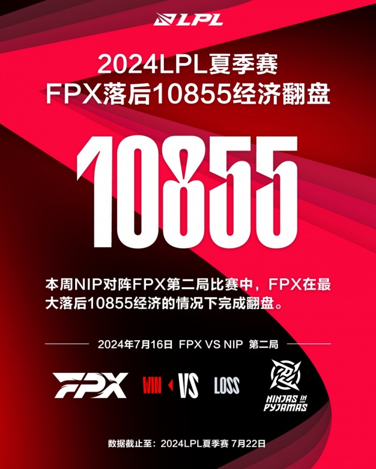 LPL趣味数据：NIP对阵FPX第二局，NIP领先一万经济被FPX翻盘