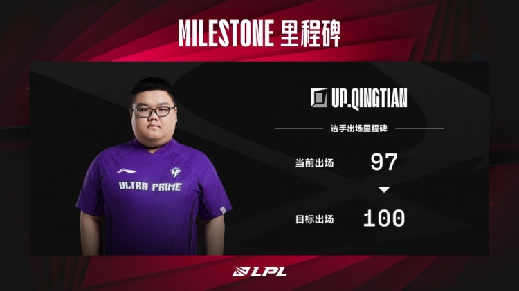 LPL数据里程碑：Qingtian距离100出场成就仅差3次出场