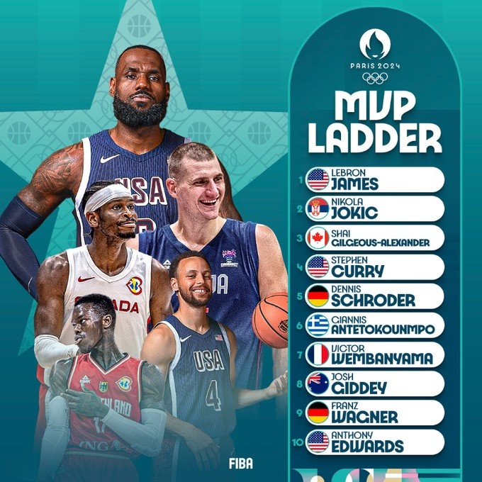 FIBA官网发布首期奥运男篮MVP榜：詹姆斯居首约基奇第二