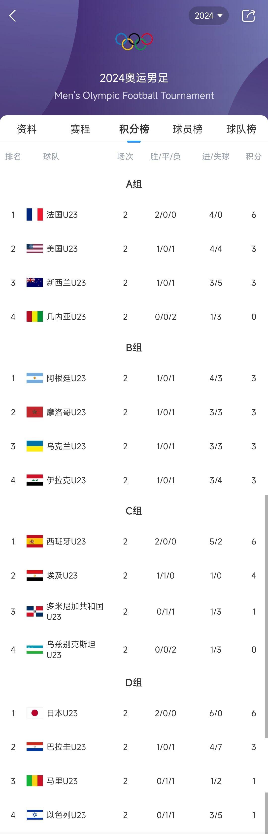 4强预定奥运男足夺冠赔率：法西阿日前4，暂时全都是小组第1