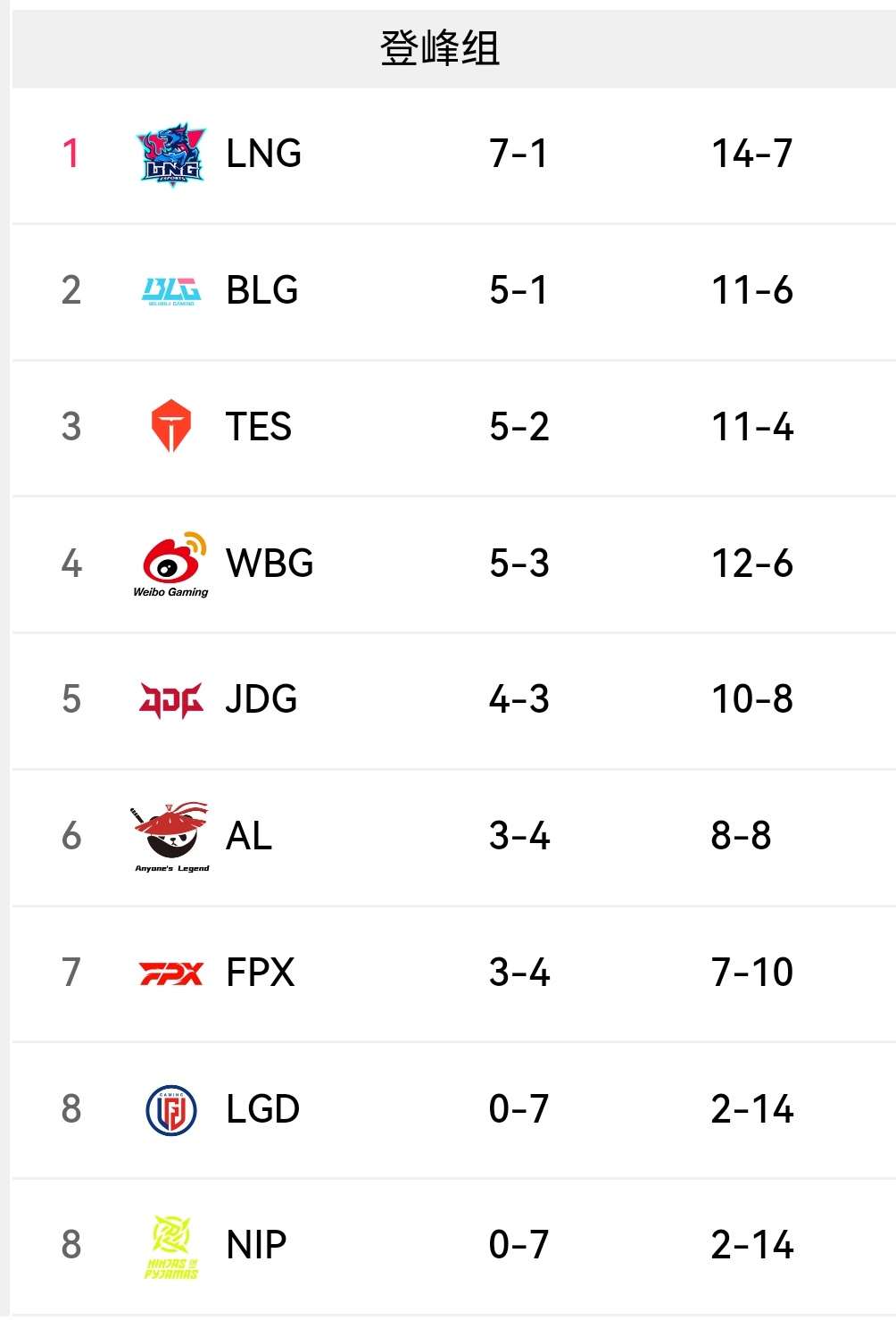 怀南分析登峰组排名情况：BLG和TES都有机会复活甲，WBG机会渺茫