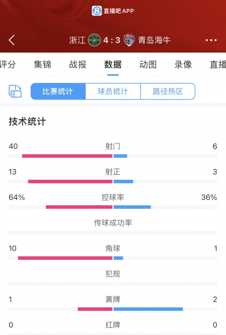 主打一个狂攻！浙江单场40次射门13次射正，海牛3次射正全进