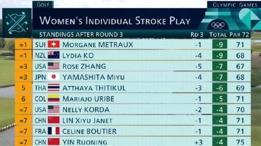 女子高尔夫：殷若宁、林希妤暂时并列第7，今天进入第四比赛日