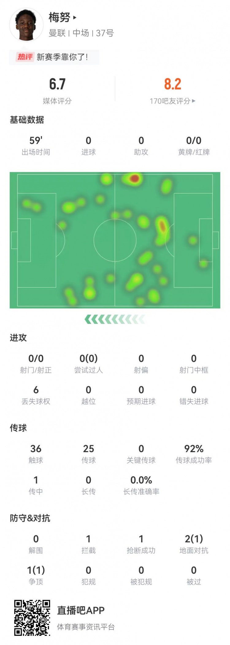 梅努本场数据：92%传球成功率+3对抗2成功+1拦截1抢断获评6.7分