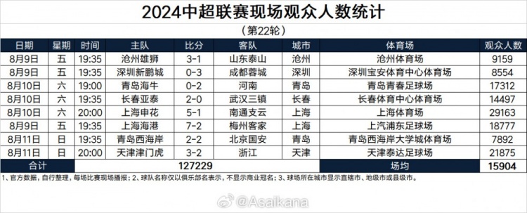 2024中超联赛现场观众人数统计第22轮