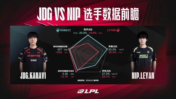 JDG对战NIP数据前瞻：JDG在近两年的交手记录上对NIP保持连胜