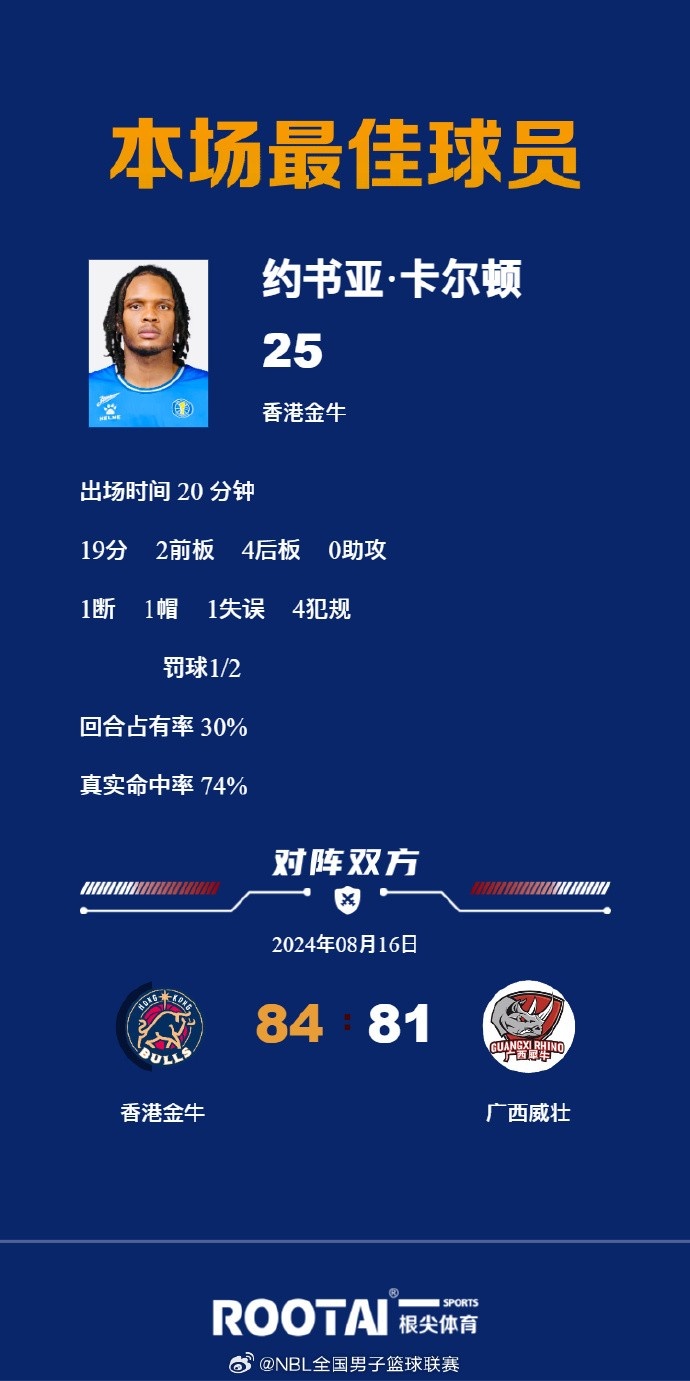 真实命中率74%！中国香港金牛险胜广西威壮卡尔顿斩获本场MVP