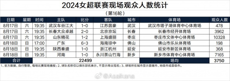 女超第16轮现场人数：山东vs上海观众上万，广东主场仅198人