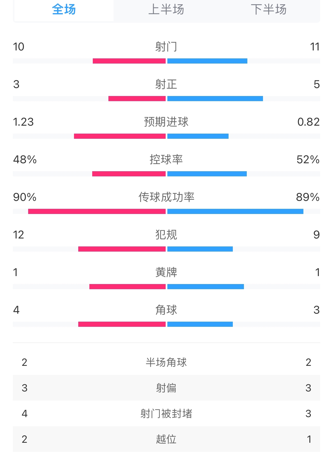 切尔西vs曼城全场数据：射门1011，射正35