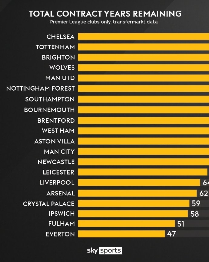 英超各队剩余合同总年限，最少的埃弗顿47年&最多的切尔西191年！