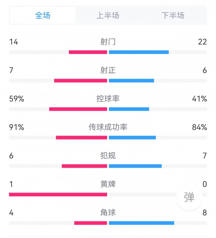 切尔西20塞尔维特数据：射门1422落后，射正76，角球48